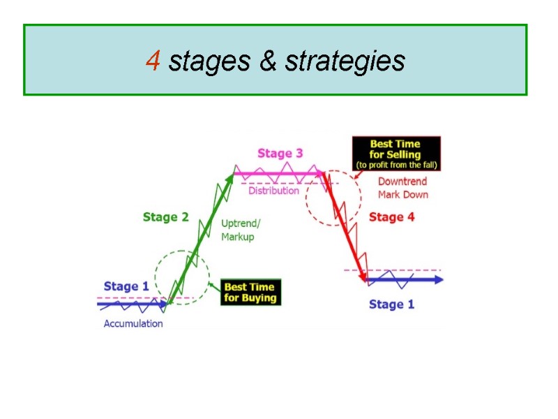 4 stages & strategies